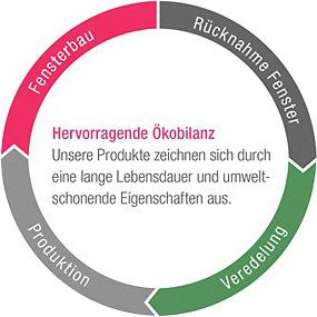Nachhaltigkeit